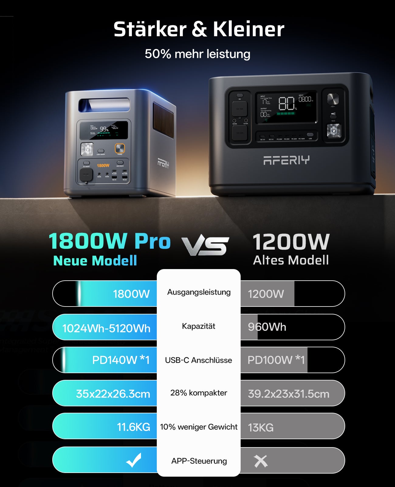 Die AFERIY Nomad1800 Pro tragbare Powerstation überzeugt gegenüber dem 1200-W-Vorgänger mit 1800 W, 1024 Wh, 140-W-PD, kompakterem Gehäuse und App-Steuerung.