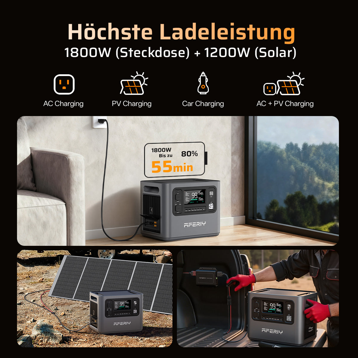 Die AFERIY P280 Tragbare Powerstation 2.800 W unterstützt AC-Laden mit 1.800 W (80 % in 55 Minuten), PV-Solarladen mit bis zu 1.200 W sowie das Laden im Auto.