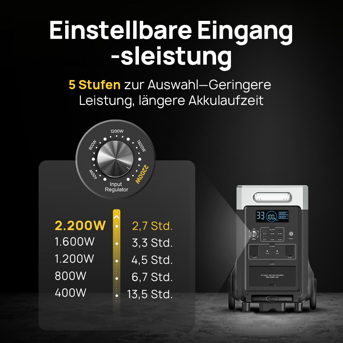Die AFERIY P310 tragbare Powerstation mit 3600 W Leistung verfügt über eine 5-stufig anpassbare Eingangsleistung von 400 W bis 2200 W für flexible Ladezeiten und eine längere Akkulaufzeit.