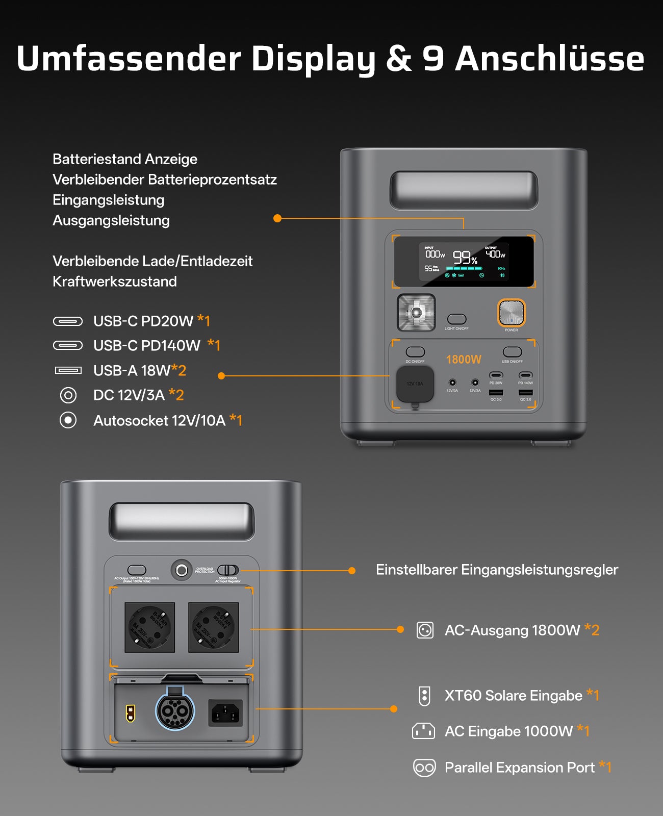 Die AFERIY P180 Pro tragbare Powerstation mit 1800 W und 1024 Wh verfügt über ein LCD-Display und 9 Anschlüsse, darunter USB-C PD 140 W, USB-A, AC und XT60.